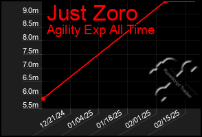 Total Graph of Just Zoro