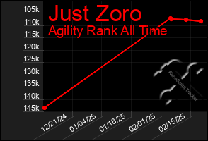 Total Graph of Just Zoro