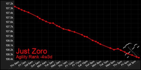 Last 31 Days Graph of Just Zoro