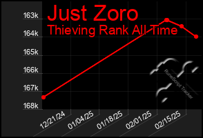 Total Graph of Just Zoro