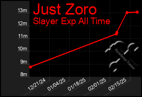 Total Graph of Just Zoro