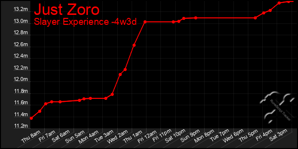 Last 31 Days Graph of Just Zoro