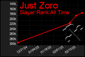 Total Graph of Just Zoro