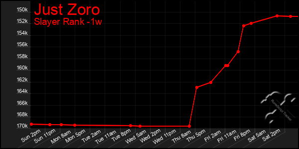 Last 7 Days Graph of Just Zoro