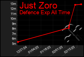 Total Graph of Just Zoro