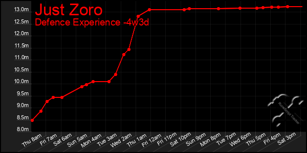 Last 31 Days Graph of Just Zoro