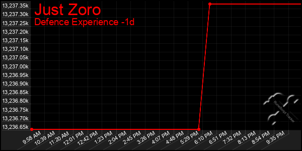 Last 24 Hours Graph of Just Zoro