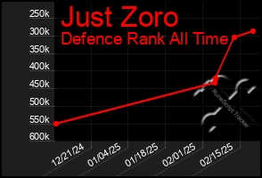 Total Graph of Just Zoro