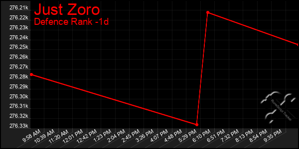 Last 24 Hours Graph of Just Zoro