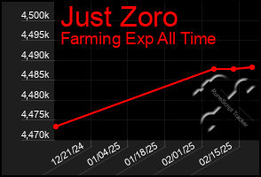 Total Graph of Just Zoro