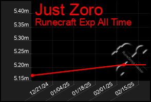 Total Graph of Just Zoro