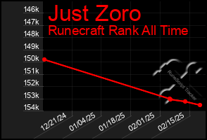 Total Graph of Just Zoro