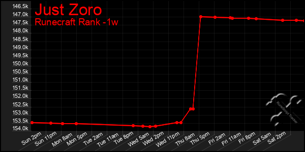 Last 7 Days Graph of Just Zoro