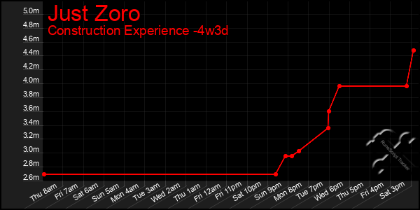 Last 31 Days Graph of Just Zoro