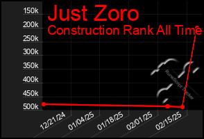 Total Graph of Just Zoro