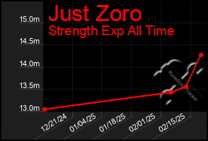 Total Graph of Just Zoro