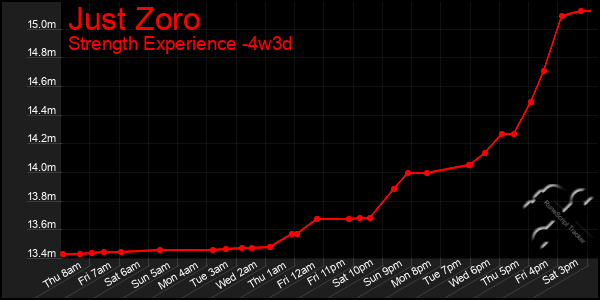 Last 31 Days Graph of Just Zoro