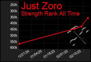 Total Graph of Just Zoro