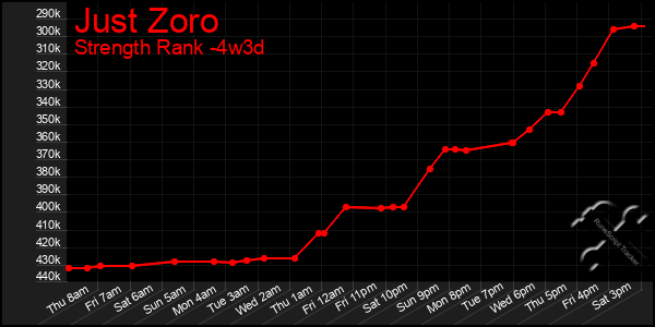 Last 31 Days Graph of Just Zoro