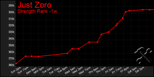 Last 7 Days Graph of Just Zoro