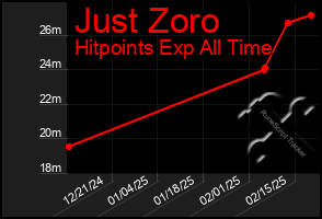 Total Graph of Just Zoro