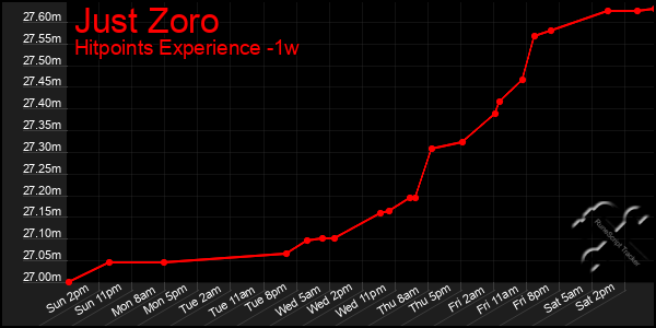 Last 7 Days Graph of Just Zoro