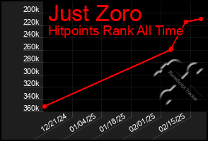 Total Graph of Just Zoro