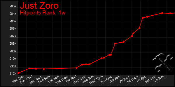 Last 7 Days Graph of Just Zoro