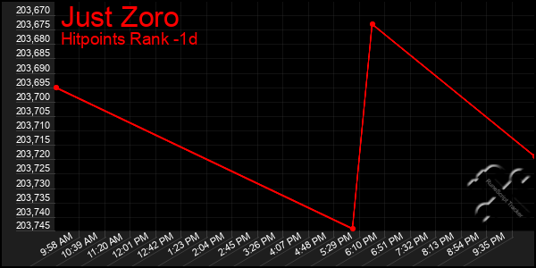 Last 24 Hours Graph of Just Zoro