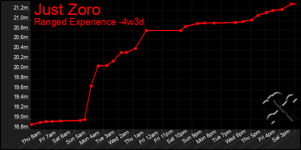 Last 31 Days Graph of Just Zoro