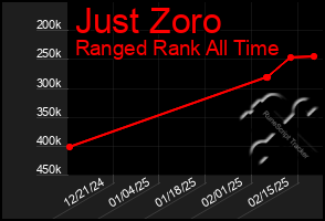 Total Graph of Just Zoro