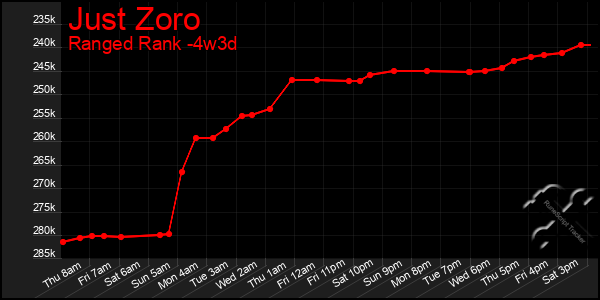 Last 31 Days Graph of Just Zoro