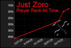 Total Graph of Just Zoro