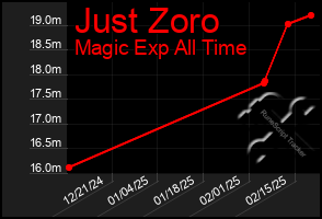 Total Graph of Just Zoro