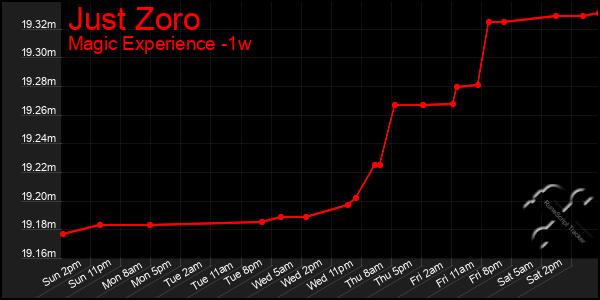 Last 7 Days Graph of Just Zoro