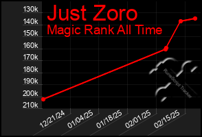 Total Graph of Just Zoro