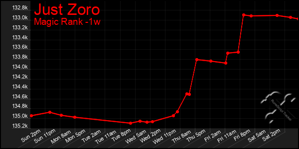 Last 7 Days Graph of Just Zoro