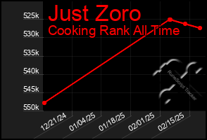 Total Graph of Just Zoro