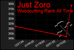 Total Graph of Just Zoro