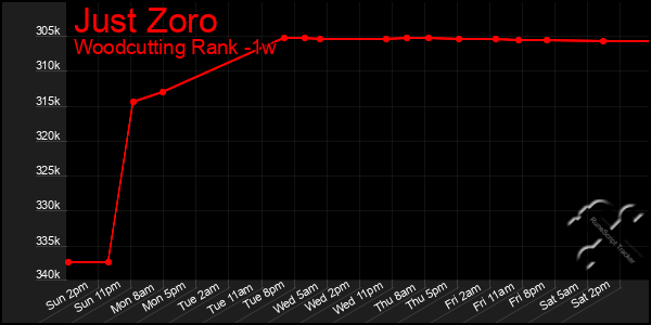 Last 7 Days Graph of Just Zoro