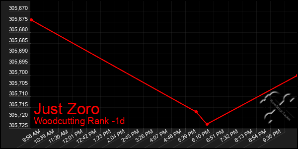 Last 24 Hours Graph of Just Zoro