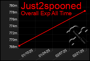 Total Graph of Just2spooned