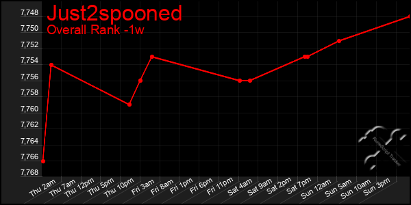 1 Week Graph of Just2spooned