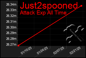 Total Graph of Just2spooned