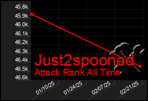 Total Graph of Just2spooned