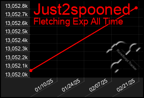 Total Graph of Just2spooned