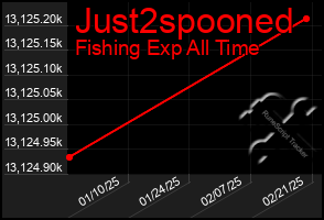 Total Graph of Just2spooned