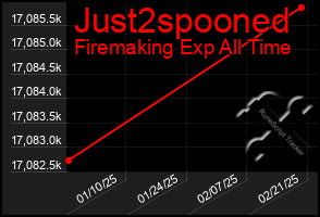 Total Graph of Just2spooned