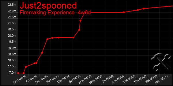 Last 31 Days Graph of Just2spooned