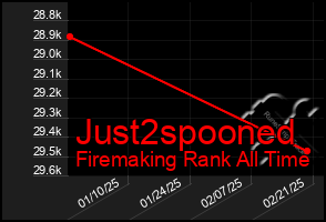 Total Graph of Just2spooned